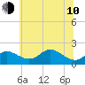 Worton Creek entrance tide chart for Saturday, June 10, 2023