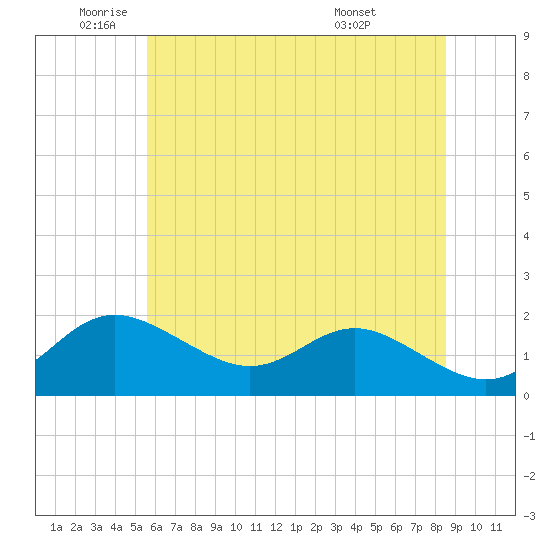 Worton Creek entrance tide chart for Monday, June 12, 2023