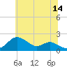 Worton Creek entrance tide chart for Wednesday, June 14, 2023