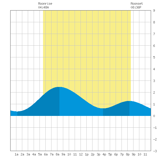 Worton Creek entrance tide chart for Saturday, June 17, 2023