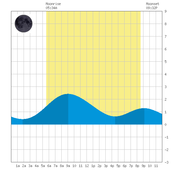 Worton Creek entrance tide chart for Sunday, June 18, 2023