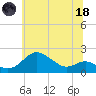 Worton Creek entrance tide chart for Sunday, June 18, 2023