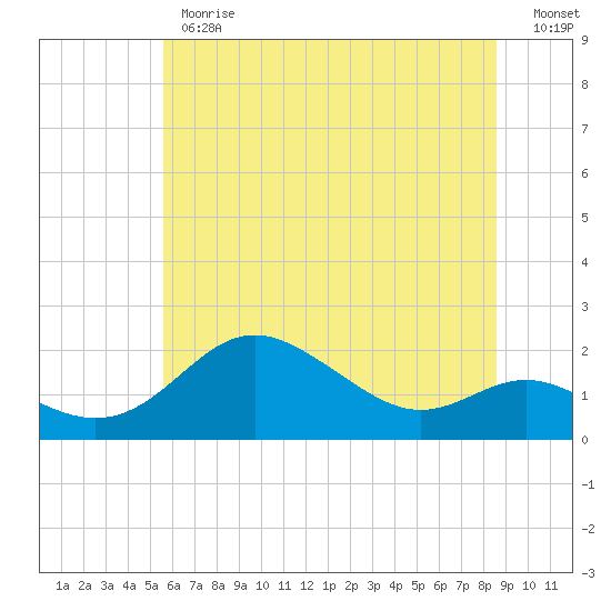 Worton Creek entrance tide chart for Monday, June 19, 2023