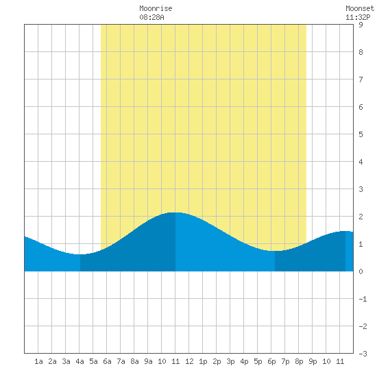 Worton Creek entrance tide chart for Wednesday, June 21, 2023