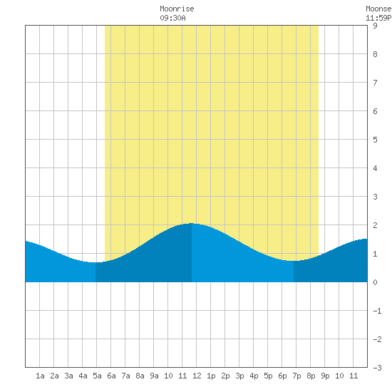 Worton Creek entrance tide chart for Thursday, June 22, 2023