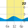 Worton Creek entrance tide chart for Thursday, June 22, 2023