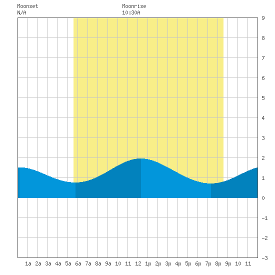 Worton Creek entrance tide chart for Friday, June 23, 2023