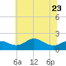 Worton Creek entrance tide chart for Friday, June 23, 2023