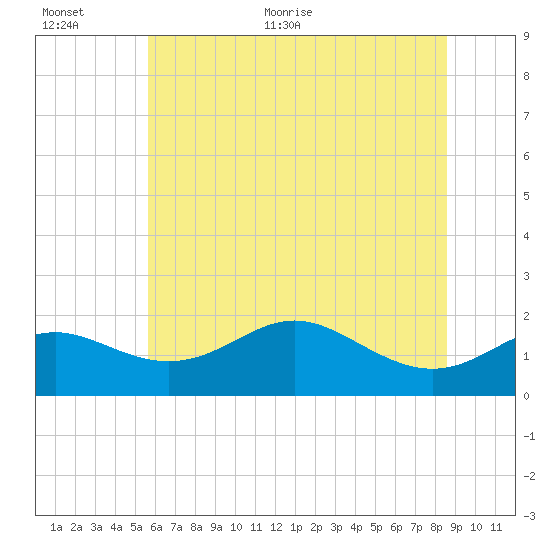 Worton Creek entrance tide chart for Saturday, June 24, 2023