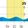 Worton Creek entrance tide chart for Sunday, June 25, 2023