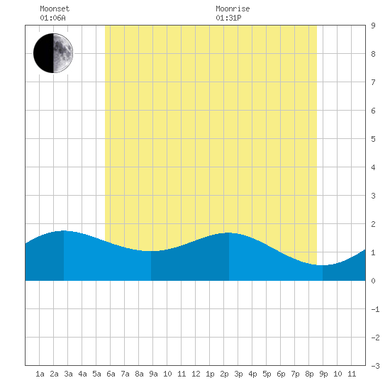 Worton Creek entrance tide chart for Monday, June 26, 2023