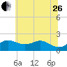 Worton Creek entrance tide chart for Monday, June 26, 2023
