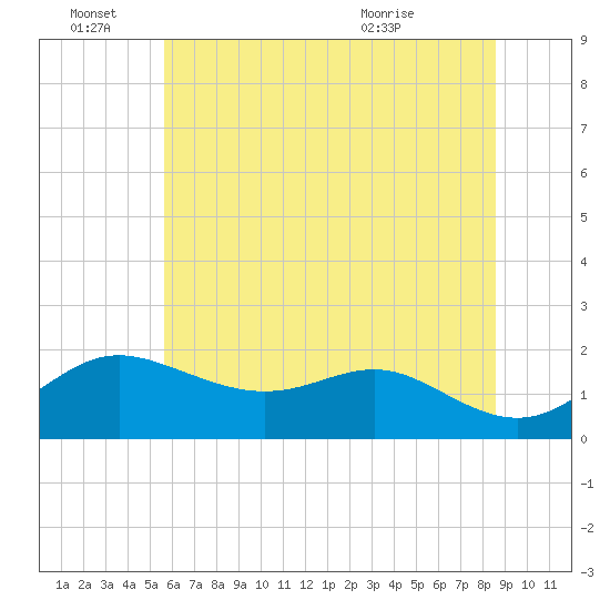 Worton Creek entrance tide chart for Tuesday, June 27, 2023