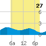 Worton Creek entrance tide chart for Tuesday, June 27, 2023