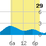 Worton Creek entrance tide chart for Thursday, June 29, 2023