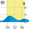 Worton Creek entrance tide chart for Saturday, June 3, 2023
