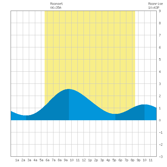 Worton Creek entrance tide chart for Monday, June 5, 2023