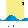 Worton Creek entrance tide chart for Monday, June 5, 2023
