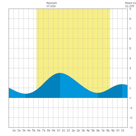 Worton Creek entrance tide chart for Tuesday, June 6, 2023
