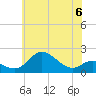 Worton Creek entrance tide chart for Tuesday, June 6, 2023