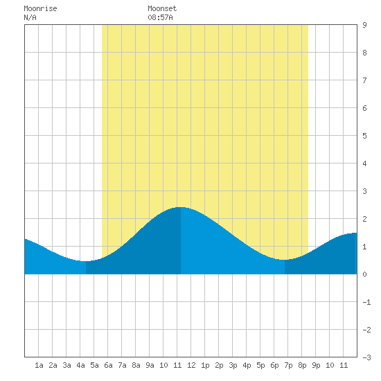 Worton Creek entrance tide chart for Wednesday, June 7, 2023