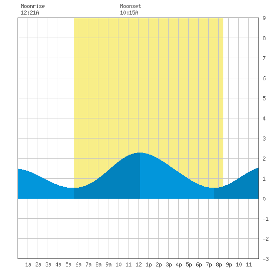 Worton Creek entrance tide chart for Thursday, June 8, 2023