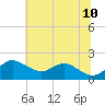 Worton Creek entrance tide chart for Monday, July 10, 2023