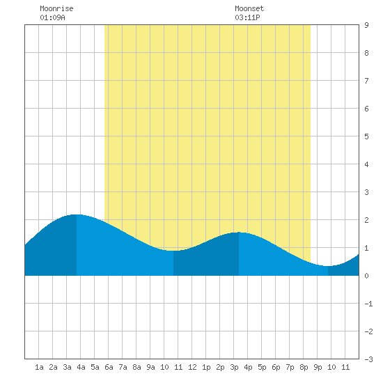Worton Creek entrance tide chart for Tuesday, July 11, 2023