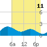 Worton Creek entrance tide chart for Tuesday, July 11, 2023