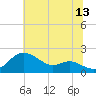 Worton Creek entrance tide chart for Thursday, July 13, 2023