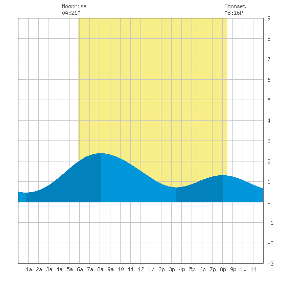 Worton Creek entrance tide chart for Sunday, July 16, 2023