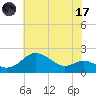 Worton Creek entrance tide chart for Monday, July 17, 2023