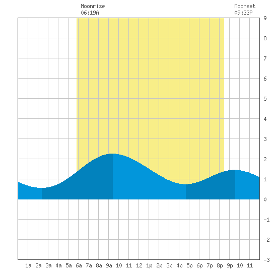 Worton Creek entrance tide chart for Tuesday, July 18, 2023