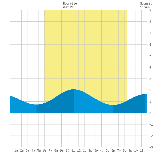 Worton Creek entrance tide chart for Friday, July 21, 2023