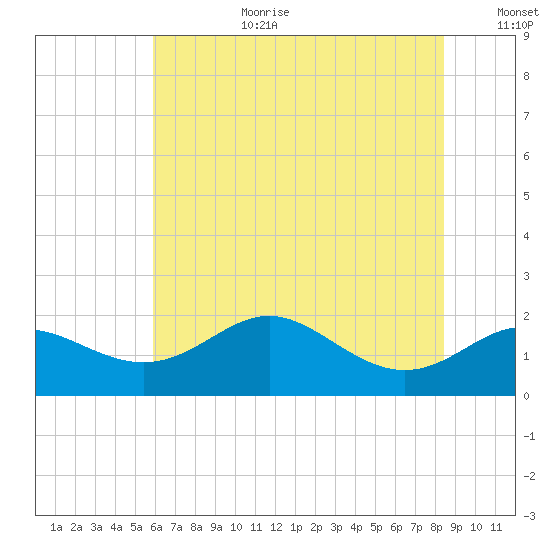 Worton Creek entrance tide chart for Saturday, July 22, 2023