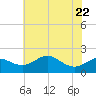 Worton Creek entrance tide chart for Saturday, July 22, 2023
