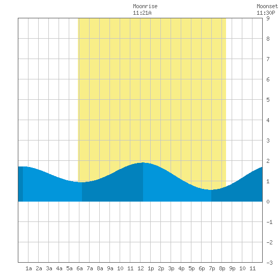 Worton Creek entrance tide chart for Sunday, July 23, 2023