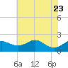 Worton Creek entrance tide chart for Sunday, July 23, 2023