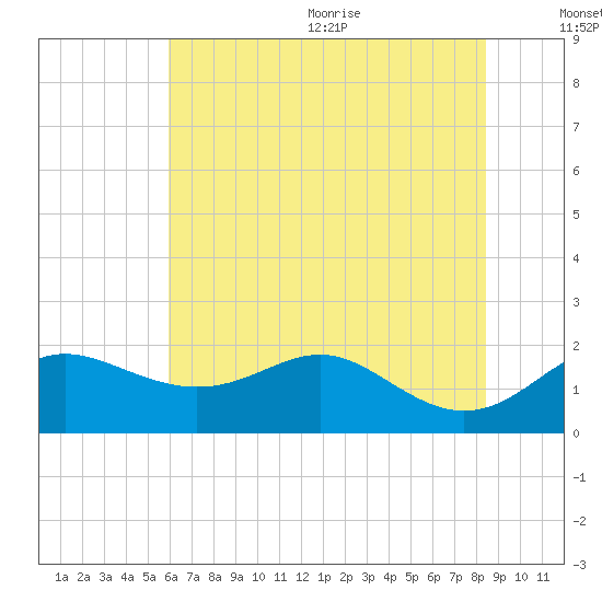 Worton Creek entrance tide chart for Monday, July 24, 2023