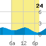 Worton Creek entrance tide chart for Monday, July 24, 2023