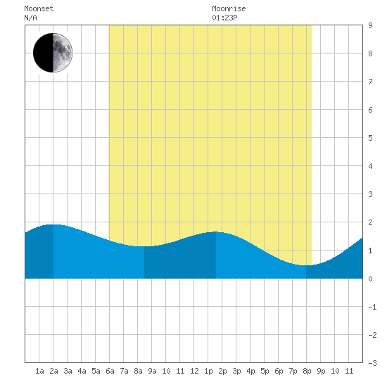 Worton Creek entrance tide chart for Tuesday, July 25, 2023