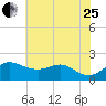 Worton Creek entrance tide chart for Tuesday, July 25, 2023
