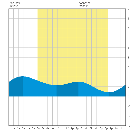 Worton Creek entrance tide chart for Wednesday, July 26, 2023