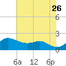 Worton Creek entrance tide chart for Wednesday, July 26, 2023