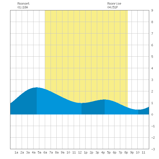 Worton Creek entrance tide chart for Friday, July 28, 2023
