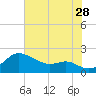 Worton Creek entrance tide chart for Friday, July 28, 2023
