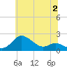 Worton Creek entrance tide chart for Sunday, July 2, 2023