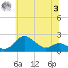 Worton Creek entrance tide chart for Monday, July 3, 2023