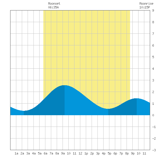 Worton Creek entrance tide chart for Tuesday, July 4, 2023