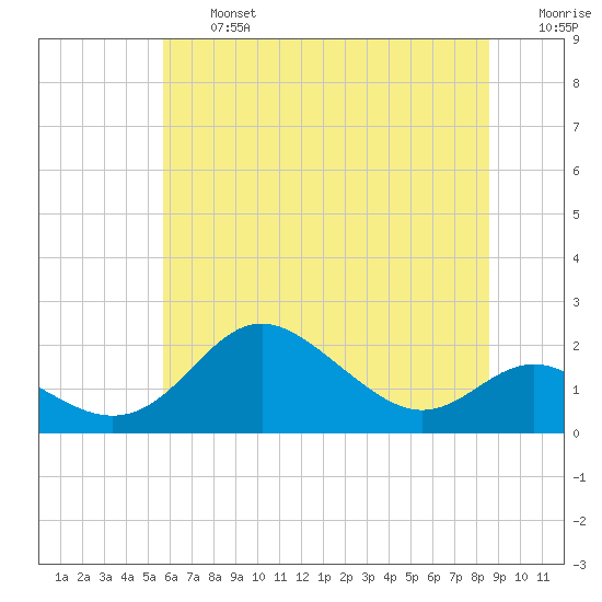Worton Creek entrance tide chart for Wednesday, July 5, 2023